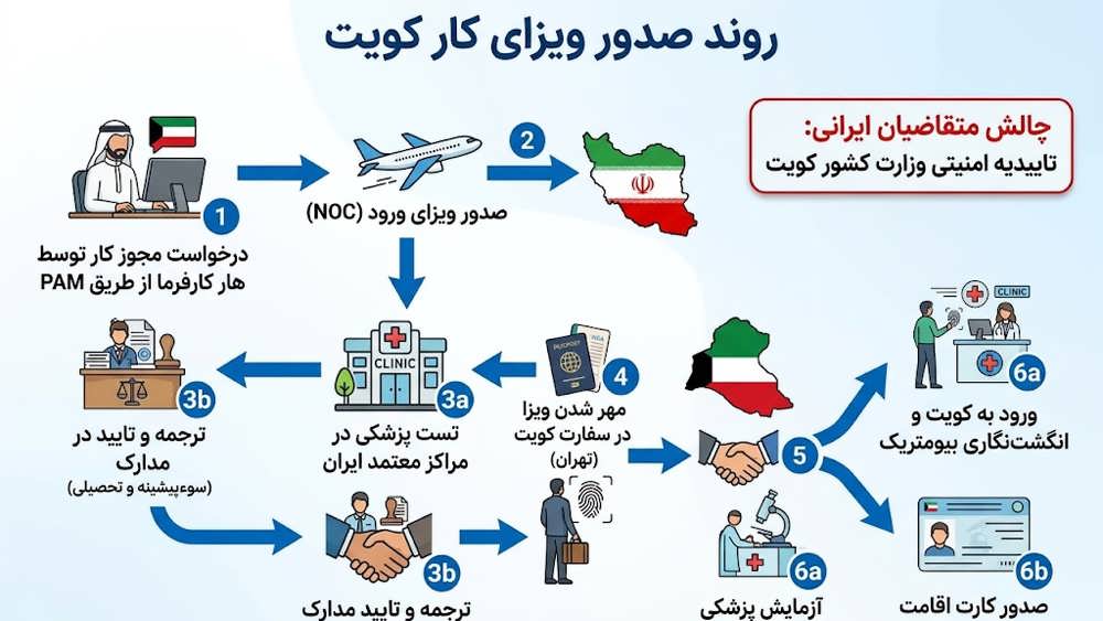 فلواچارت روند صدور ویزای کار کویت - مراحل گام به گام اخذ ویزا برای ایرانیان