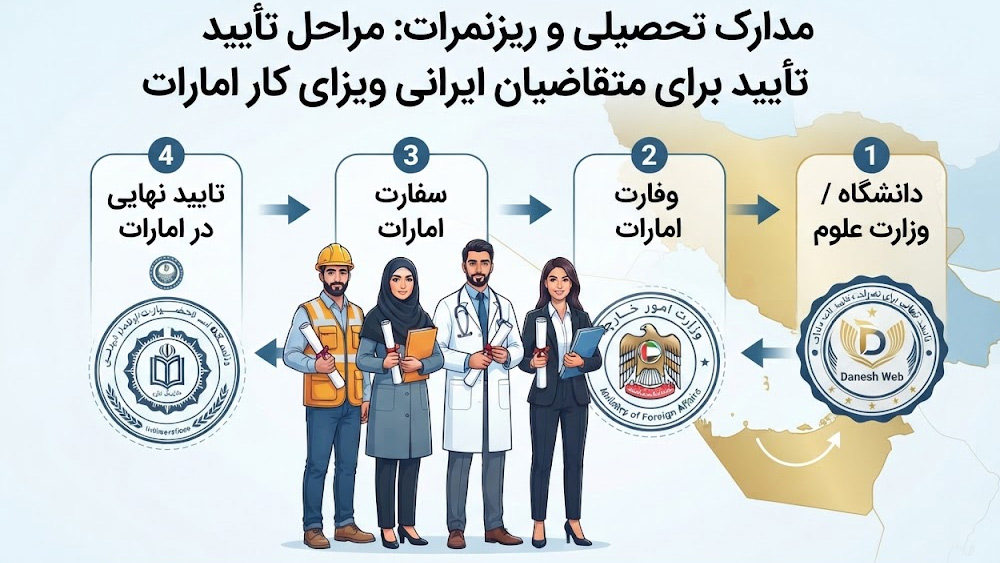 نمودار مراحل قانونی تایید و مهر مدارک تحصیلی برای ویزای کار امارات.