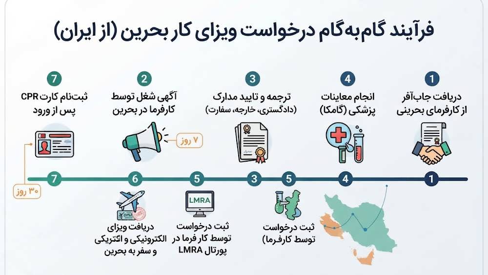 راهنمای تصویری مراحل قانونی اخذ ویزای کار بحرین برای ایرانیان.