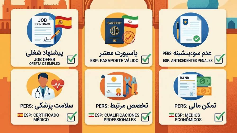 اینفوگرافیک ۶ شرط اصلی ویزای کار اسپانیا شامل جاب آفر، پاسپورت، گواهی پزشکی و سابقه کار مرتبط برای متقاضیان ایرانی.