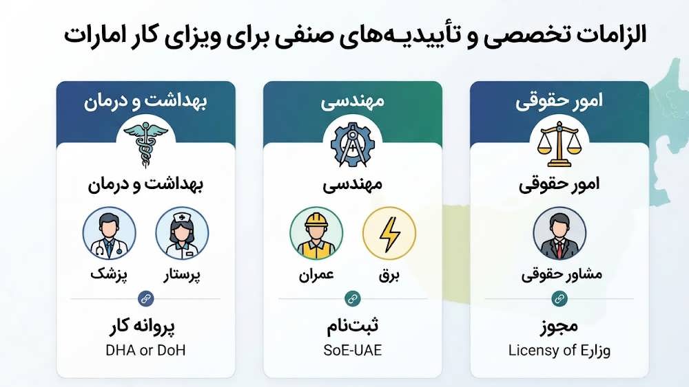 راهنمای تصویری مجوزهای صنفی برای کادر درمان، مهندسان و وکلا در امارات.