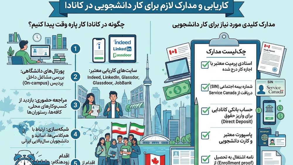 مراحل کاریابی در کانادا برای دانشجویان و لیست مدارک ضروری.