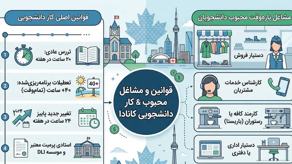 قوانین کار دانشجویی کانادا و رده های شغلی محبوب پاره وقت