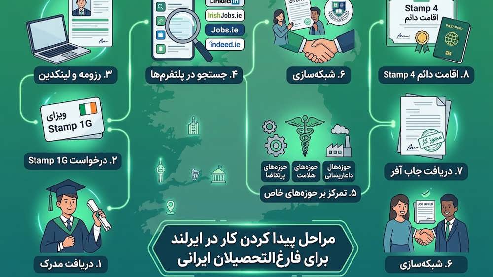 مراحل پیدا کردن کار در ایرلند برای فارغ التحصیلان ایرانی