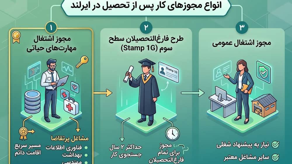 ۸ مرحله برای پیدا کردن کار در ایرلند برای فارغ التحصیلان ایرانی