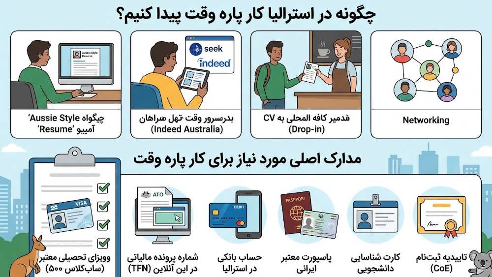 اینفوگرافیک شامل قوانین کار دانشجویی در استرالیا و مشاغل محبوب مانند باریستا و دستیار فروش با توضیحات فارسی