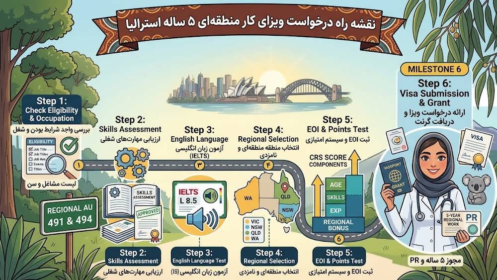 مراحل گام به گام ارزیابی مهارت ها و ثبت درخواست ویزای کار ۵ ساله استرالیا