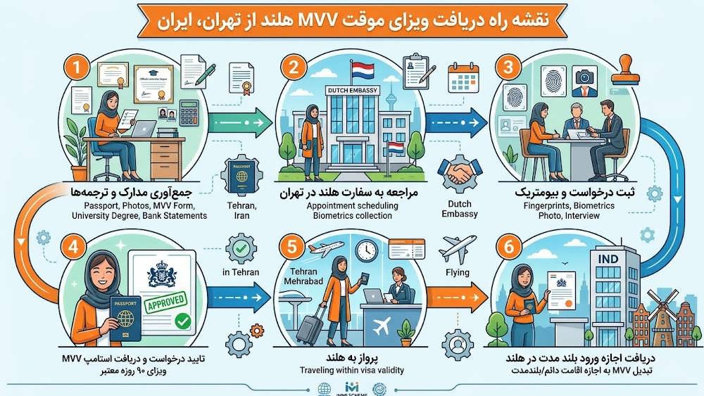 اینفوگرافیک فرآیند دریافت ویزای موقت MVV از سفارت هلند در تهران