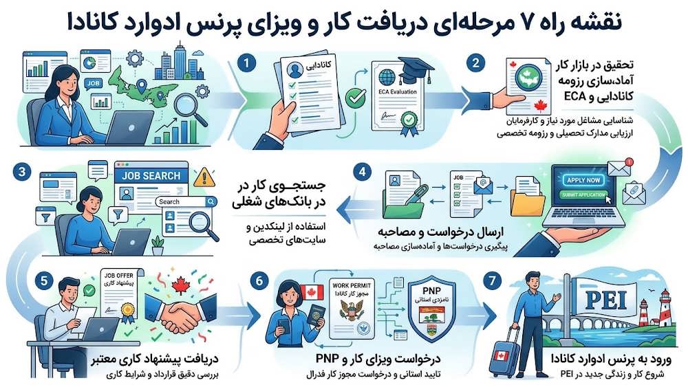 مراحل گام به گام کاریابی و دریافت مجوز کار و اقامت استانی پرنس ادوارد کانادا
