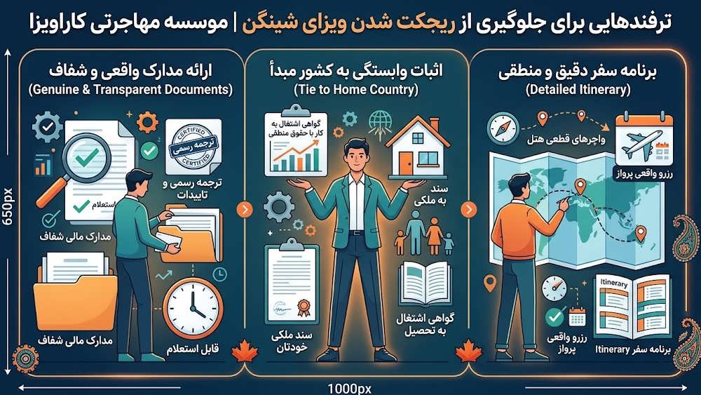 اینفوگرافیک ترفندهای جلوگیری از ریجکت شدن ویزای شینگن شامل ارائه مدارک واقعی، اثبات وابستگی به ایران و برنامه سفر دقیق