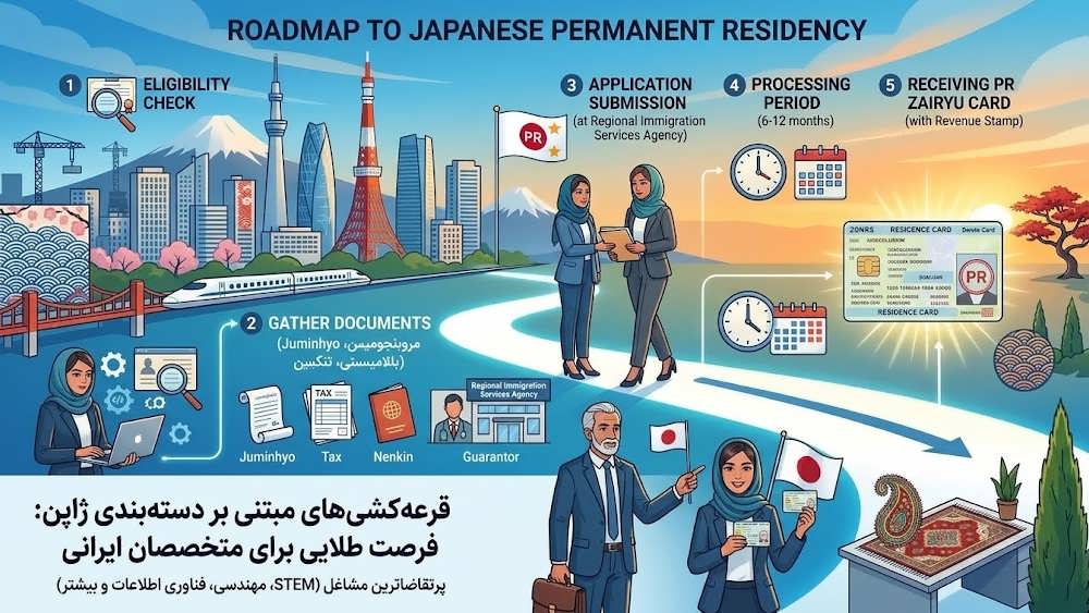 مراحل پنج گانه ارائه درخواست و دریافت کارت اقامت دائم ژاپن