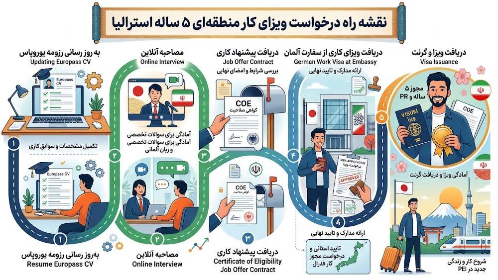 اینفوگرافیک مراحل گام به گام دریافت جاب آفر و ویزای کاری ژاپن