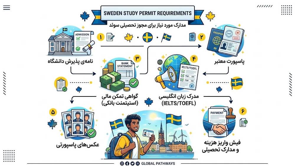 چک لیست مدارک لازم برای اخذ ویزا و اجازه اقامت تحصیلی سوئد