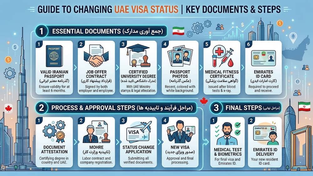 چک لیست مدارک و مراحل درخواست ویزای کاری امارات برای دارندگان ویزای فریلنسری